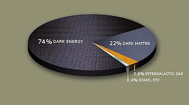 DarkMatterPie DarkMatterPie