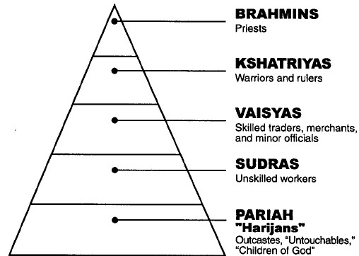 Varna (Hinduism) - Wikipedia, the free.